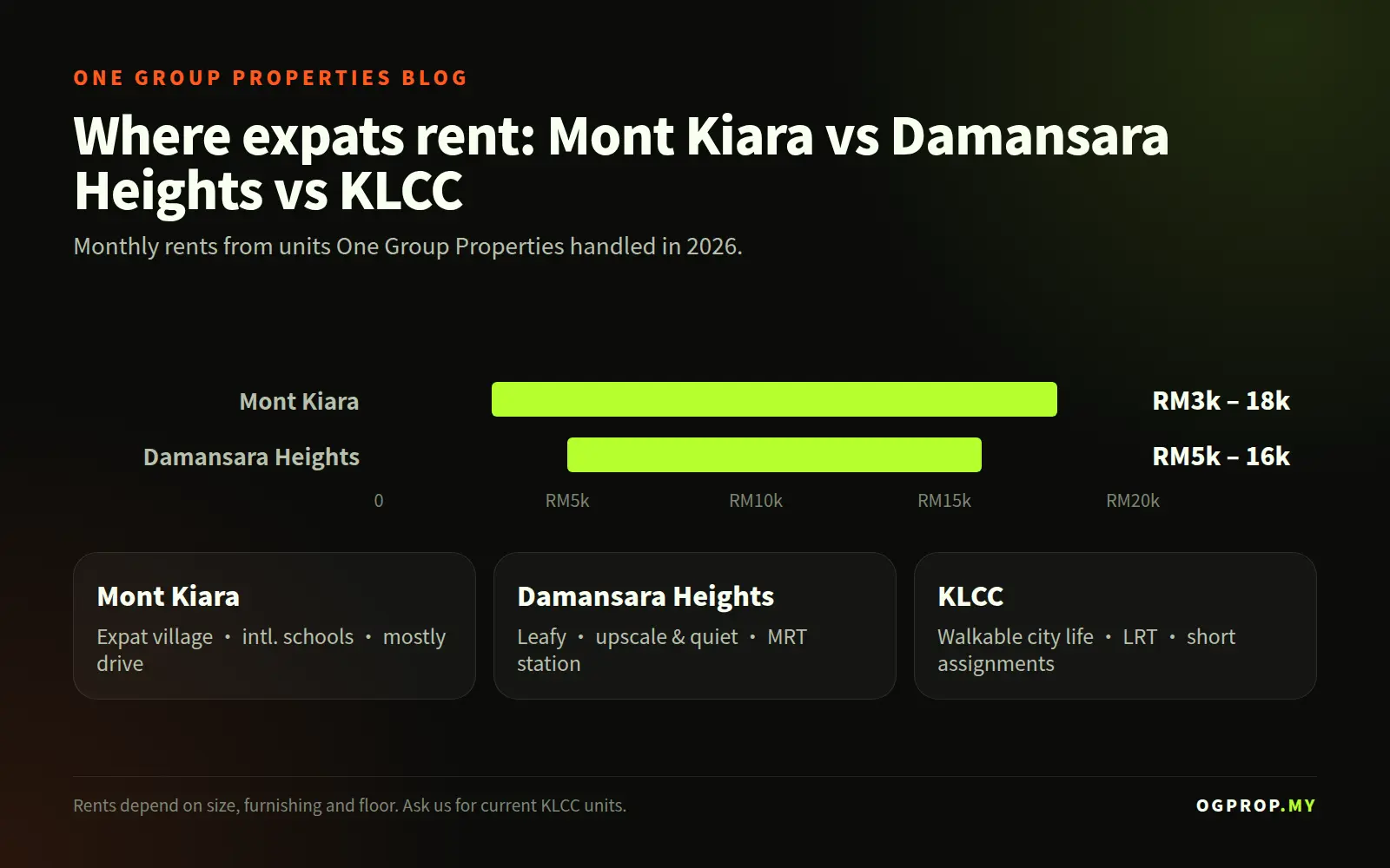 Chart: monthly rent ranges in Mont Kiara and Damansara Heights