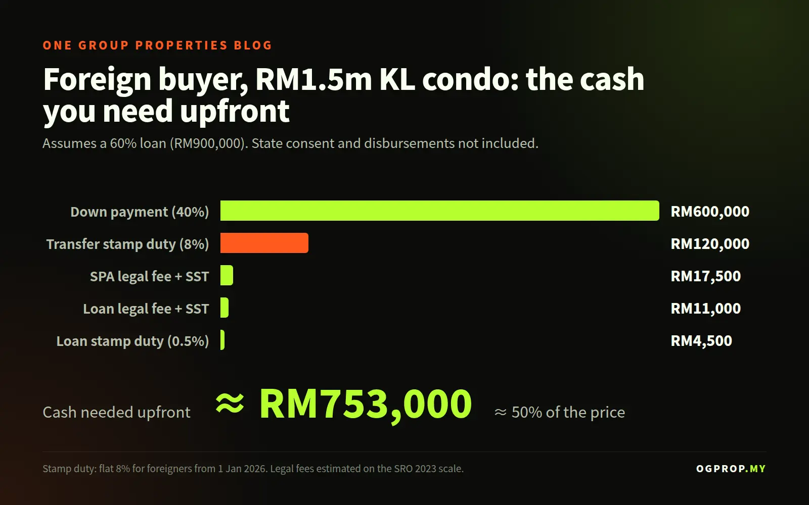 Chart: cash a foreign buyer needs upfront for a RM1.5m KL condo