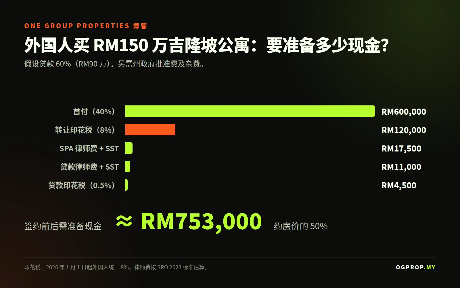 外国人买 RM150 万公寓需准备的现金