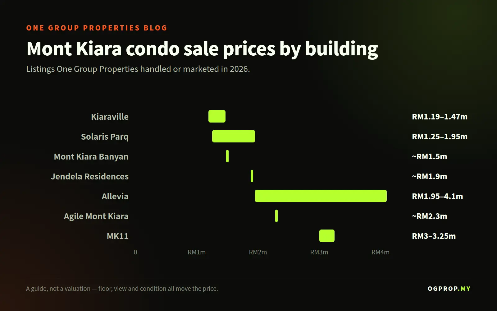Chart: Mont Kiara condo sale price ranges by building