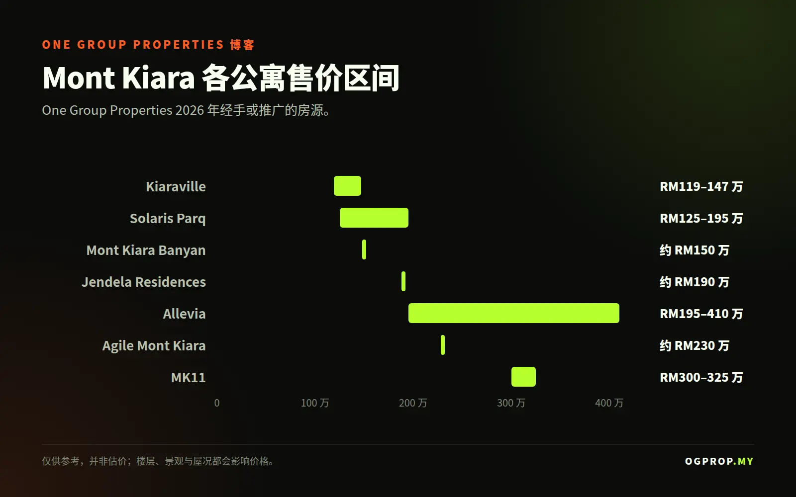 Mont Kiara 各公寓售价区间图