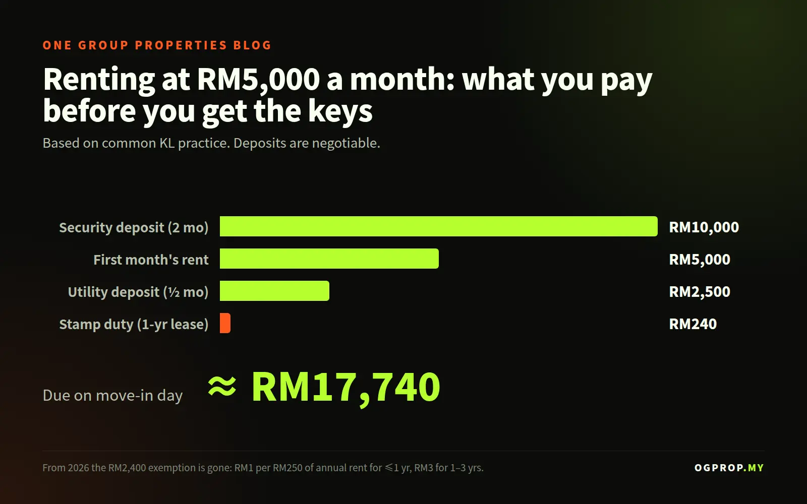 Chart: move-in costs for a RM5,000-a-month rental