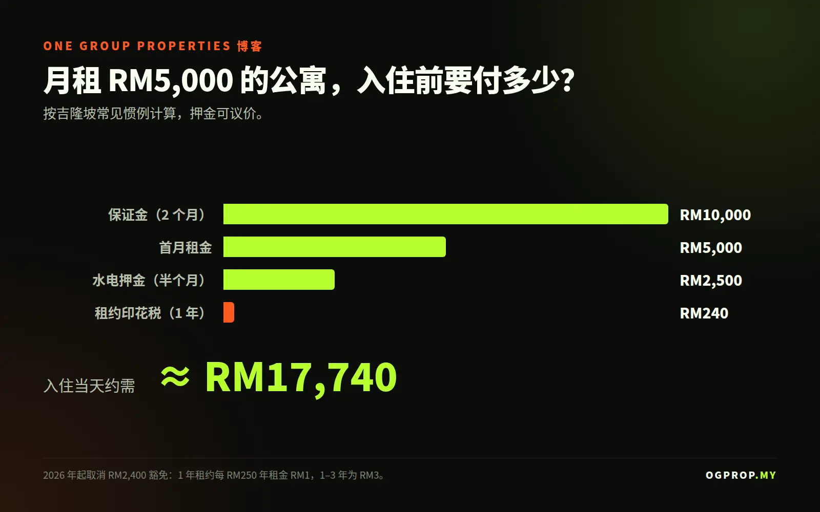 月租 RM5,000 入住费用图