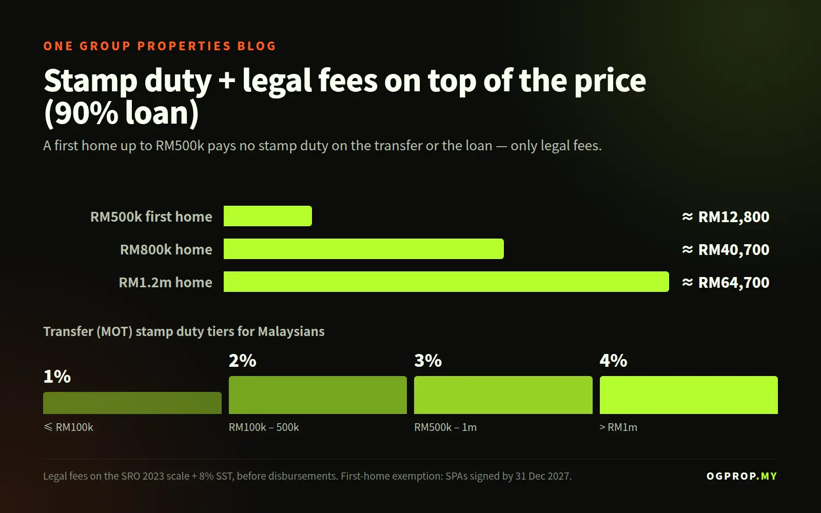 Chart: stamp duty and legal fees for RM500k, RM800k and RM1.2m homes