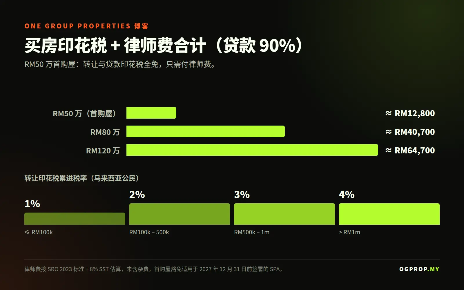 印花税与律师费合计图